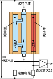 耐壓防爆型熱導(dǎo)氣體分析儀ZAFE型